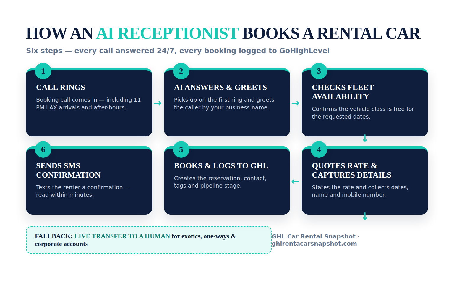 Six-step flow diagram titled How an AI Receptionist Books a Rental Car, with numbered boxes and arrows: 1 Call rings including after-hours, 2 AI answers and greets by business name, 3 Checks live fleet availability, 4 Quotes rate and captures caller details, 5 Books the reservation and logs it to GoHighLevel, 6 Sends SMS confirmation, with a live-transfer fallback, in deep navy and teal