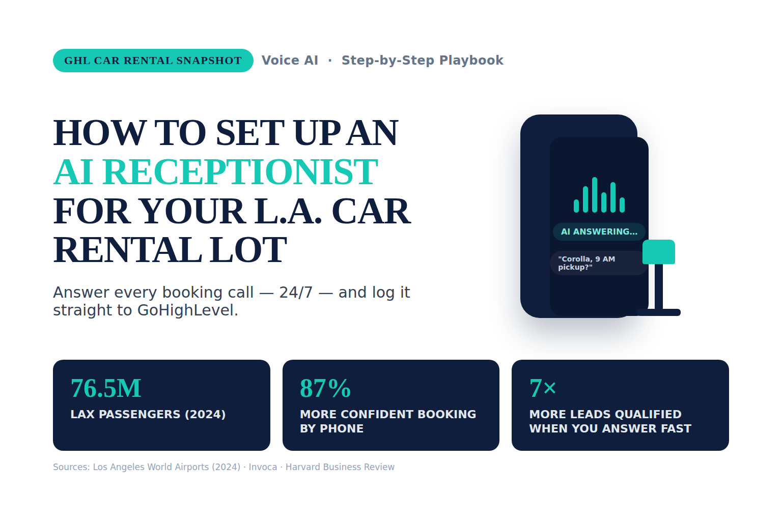 Infographic titled How to Set Up an AI Receptionist for Your Los Angeles Car Rental Lot, showing a 24/7 voice agent answering a booking call with the stats 76.5 million LAX passengers in 2024 and 87 percent of buyers more confident booking by phone, in deep navy and teal