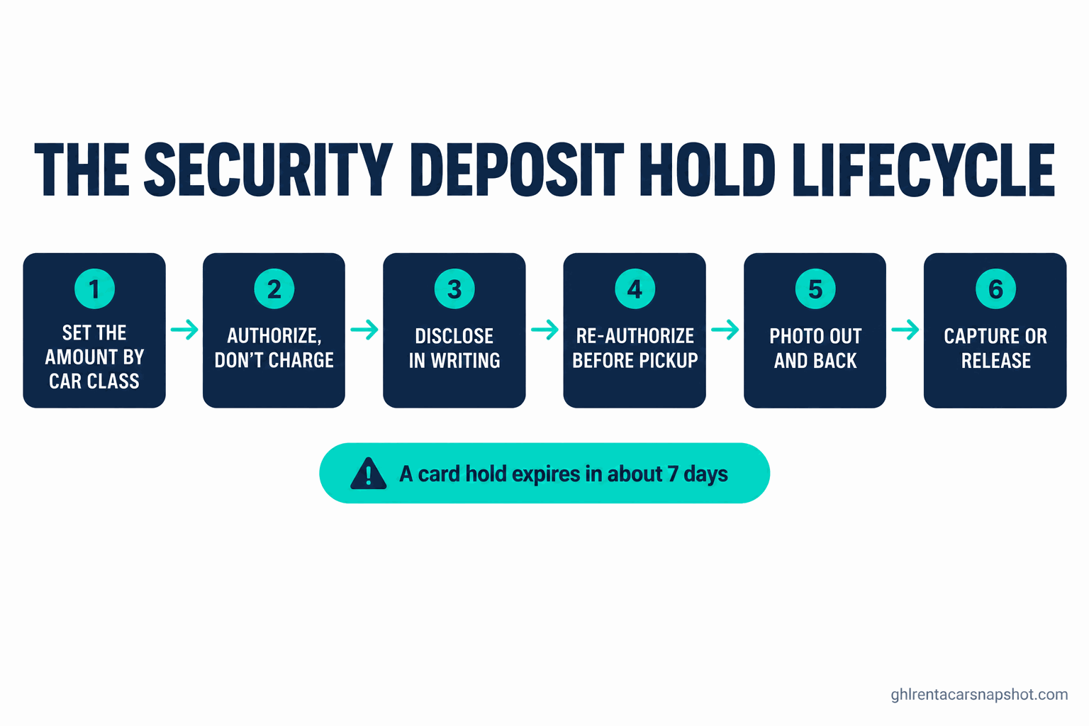 Numbered flow diagram titled The Car Rental Security Deposit Hold Lifecycle showing six stages from booking to return: set the hold amount by vehicle class, authorize the card as a hold not a charge, disclose the hold amount and release timing, re-authorize before pickup because the hold expires after about 7 days, document the car out and back, then capture or release on return