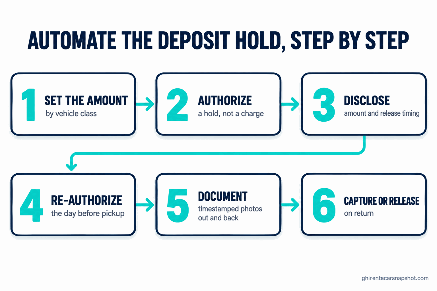 Six-stage process flow diagram for automating car rental security deposit holds: 1 set the hold amount by vehicle class, 2 authorize the card as a hold not a charge, 3 disclose the hold amount and release timing in writing, 4 re-authorize the card the day before pickup, 5 document the car condition out and back with timestamped photos, 6 capture for damage or release in full on a clean return
