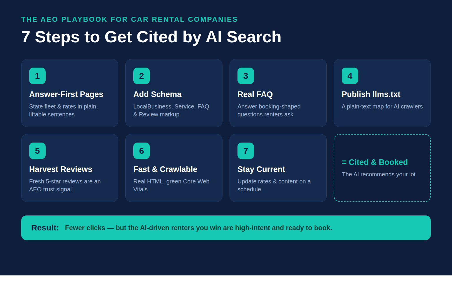Numbered 7-step AEO playbook flow diagram for car rental companies: 1 answer-first pages, 2 add schema, 3 real FAQ, 4 publish llms.txt, 5 harvest reviews, 6 fast and crawlable site, 7 stay current, leading to being cited and booked by AI search, in navy and teal