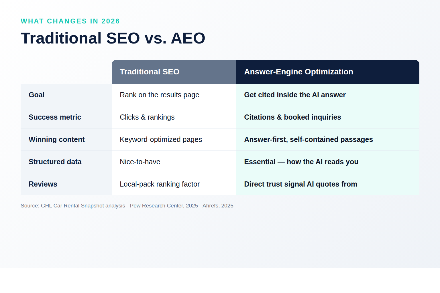 Comparison slide titled Traditional SEO vs AEO showing five rows — goal, success metric, winning content, structured data, and reviews — with the SEO column in slate and the answer-engine optimization column highlighted in navy and teal for a car rental website