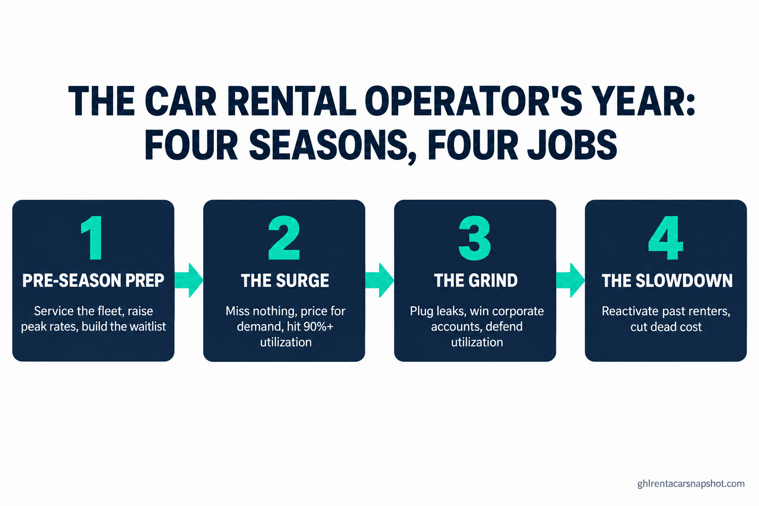 Numbered flow diagram of the car rental operator's year in four stages: 1 pre-season prep the ramp, 2 the surge maximize every booking, 3 the mid-season grind defend utilization, 4 the slowdown attack the trough with reactivation offers