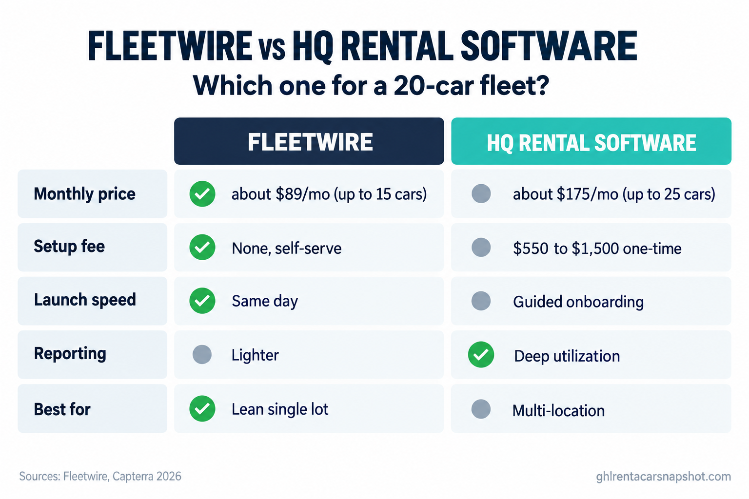 Versus comparison slide titled Fleetwire vs HQ Rental Software for a 20-car fleet, showing Fleetwire at about $89 per month up to 15 vehicles with fast self-serve signup, and HQ Rental Software at $175 per month up to 25 vehicles with a $950 onboarding fee, listing booking, deposits, e-sign, and reporting rows