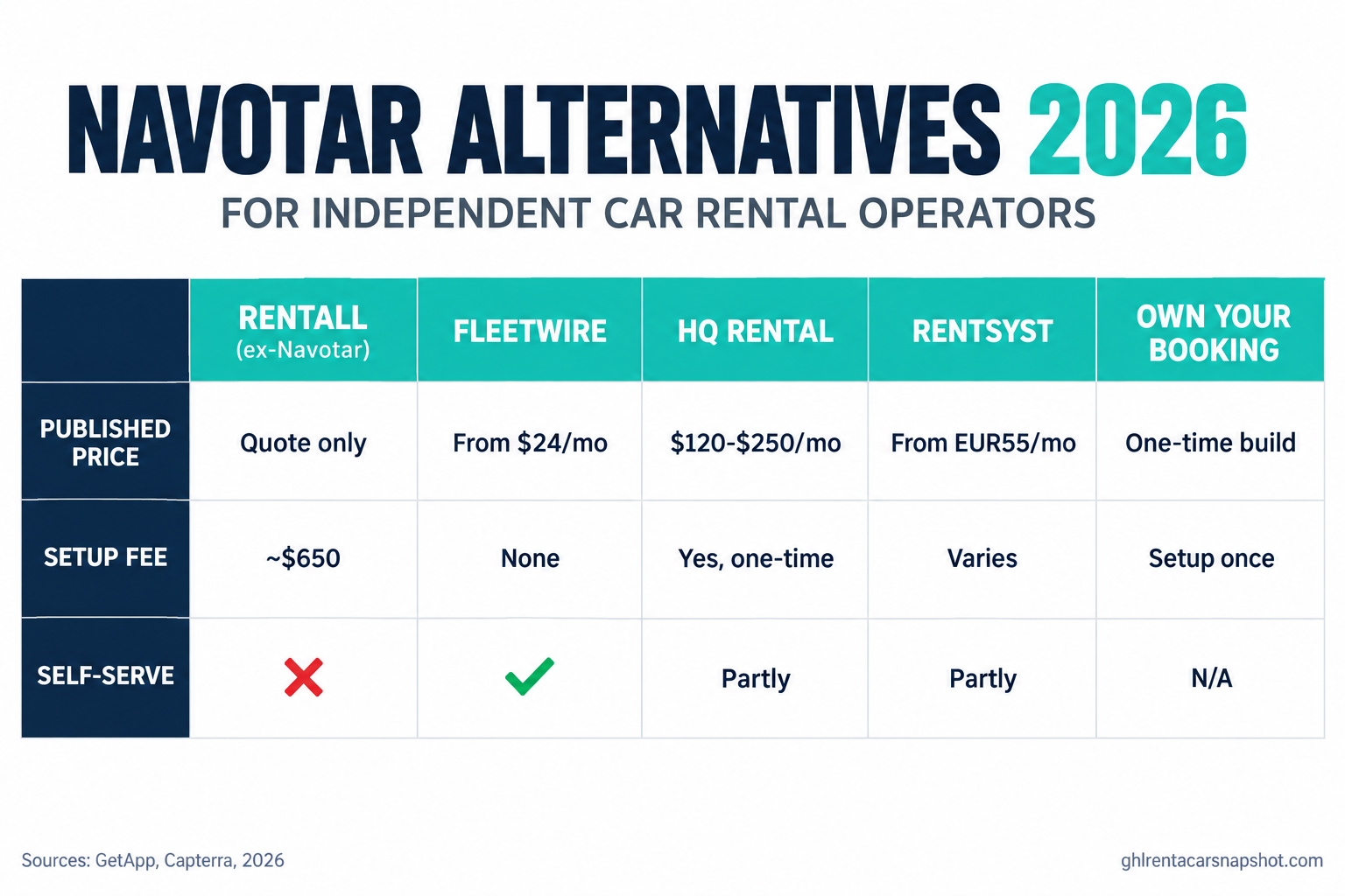 Navotar Alternatives 2026 comparison slide for independent car rental operators, comparing RENTALL (ex-Navotar), Fleetwire, HQ Rental, RentSyst, and owning your booking across published price, setup fee, and self-serve signup: RENTALL is quote-only with a roughly $650 setup and no self-serve, Fleetwire from $24 a month with no setup fee and self-serve, HQ Rental $120 to $250 a month, and RentSyst from 55 euros a month