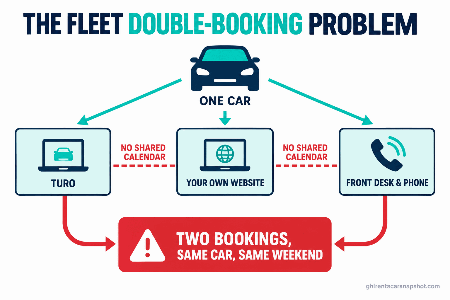 Flow diagram titled The Fleet Double-Booking Problem showing one car listed in three places (Turo, your own website, and the front desk and phone) with no shared calendar between them, leading to two overlapping confirmed bookings for the same vehicle