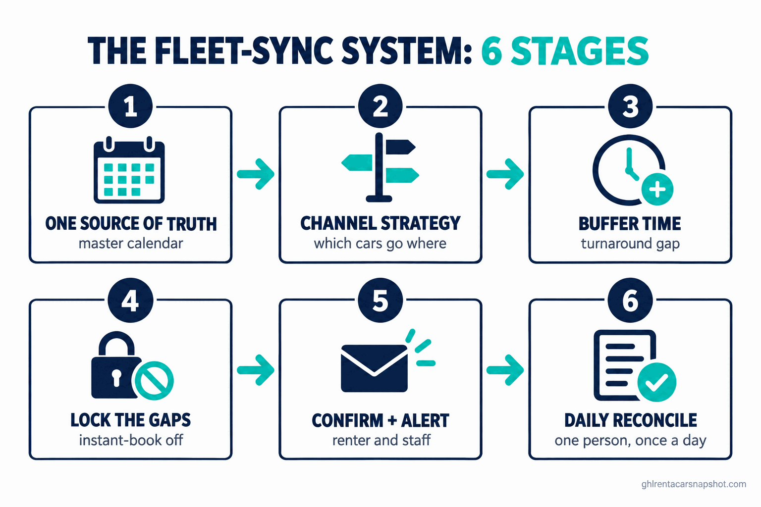 Numbered flow diagram of the six-stage fleet-sync system for car rental operators: 1 one source of truth (master calendar), 2 channel strategy (which cars go on Turo vs your own site), 3 buffer time on every turnaround, 4 lock the instant-book and after-hours gaps, 5 confirm the renter and alert on conflicts, 6 reconcile the fleet once a day